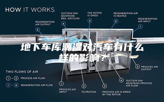 地下車庫潮濕對汽車有什么樣的影響?
