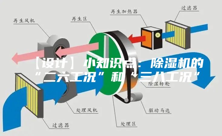 【設計】小知識點:除濕機的“二六工況”和“三八工況”
