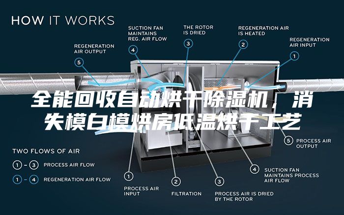 全能回收自動烘干除濕機，消失模白模烘房低溫烘干工藝